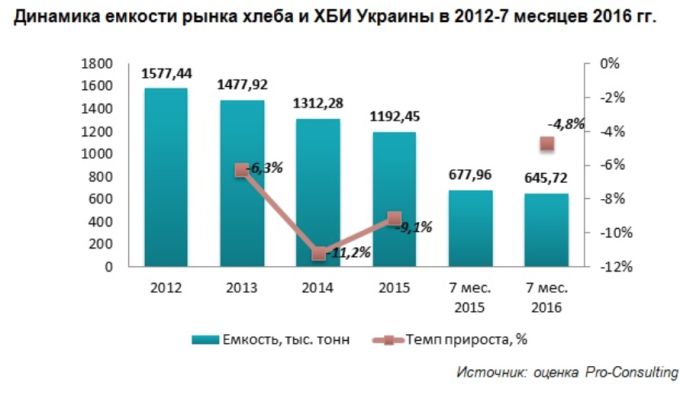 Диаграммы, показывающие ситуацию с потреблением хлеба на Украине, которая, в свою очередь, свидетельствует о демографической катастрофе