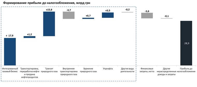 Результаты деятельности «Нафтогаза», 2019 год