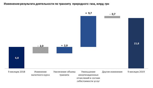 Результаты деятельности «Нафтогаза», 2019 год