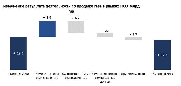 Результаты деятельности «Нафтогаза», 2019 год