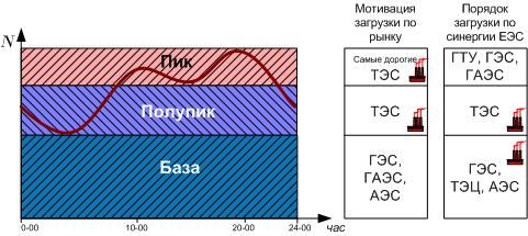 Порядок загрузки генерирующих мощностей в суточном графике, docplayer.ru