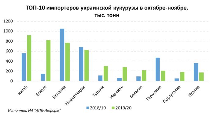 Экспорт украинской кукурузы в Китай и ЕС