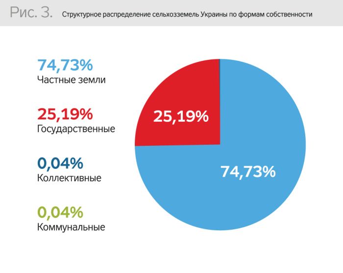 Структурное распределение по формам собственности