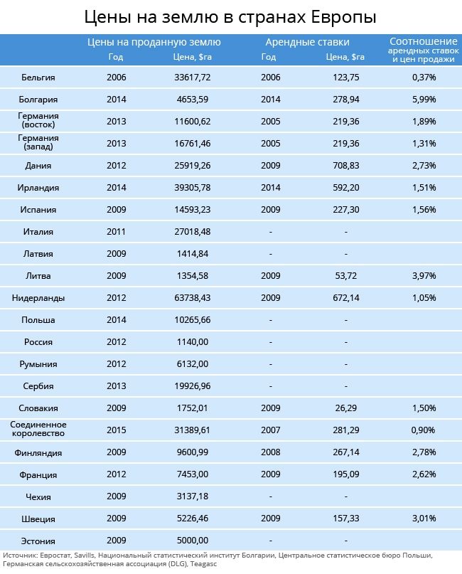 Цена земли в странах ЕС