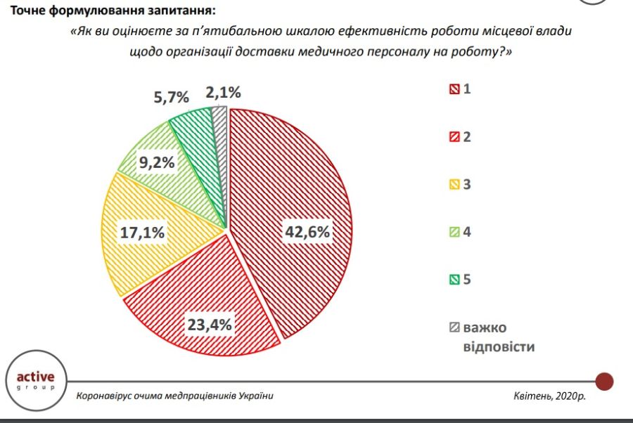 Оценка эффективности местной власти к борьбе с пандемией