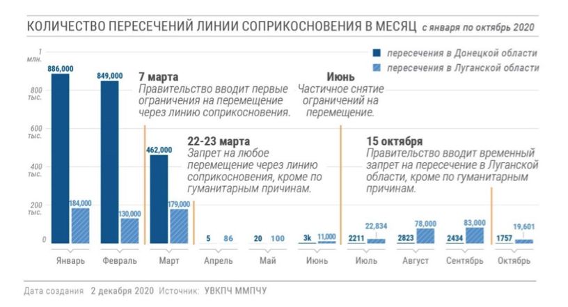 Доклад УВКПЧ ООН: ситуация на линии разграничения Украина – ДНР-ЛНР