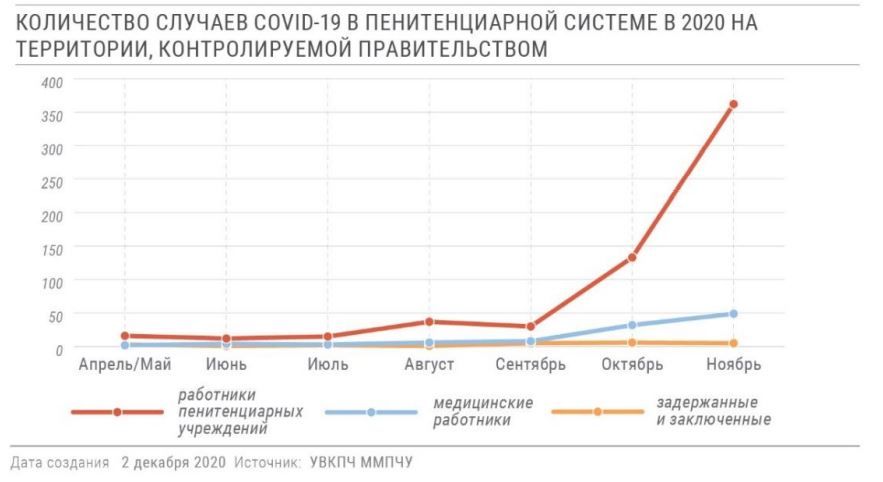 Ситуация в местах лишения свободы на Украине в связи с пандемией коронавируса