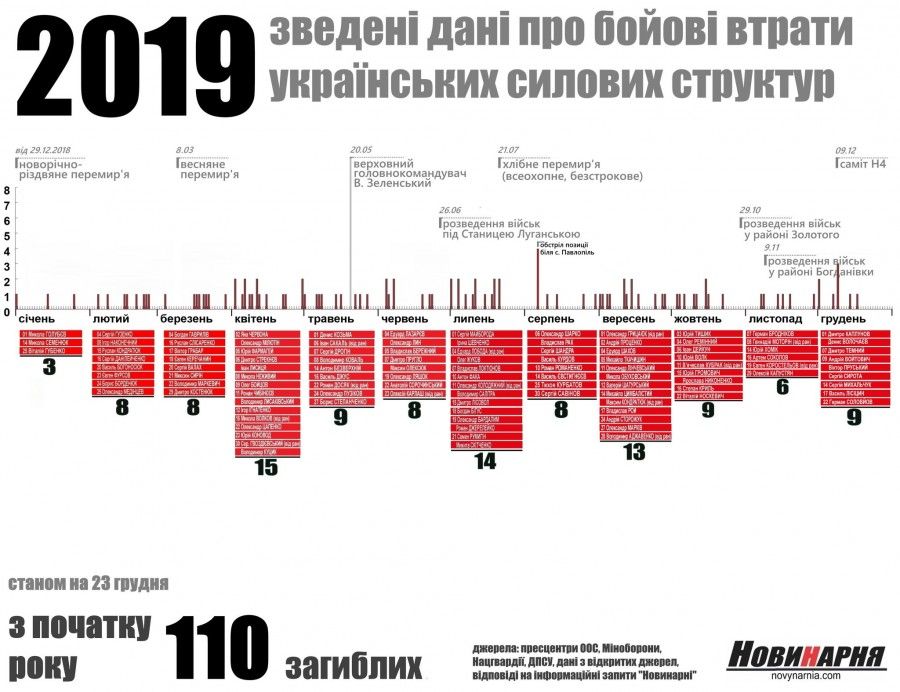 Данные сайта Новинарня о потерях в 2019 году