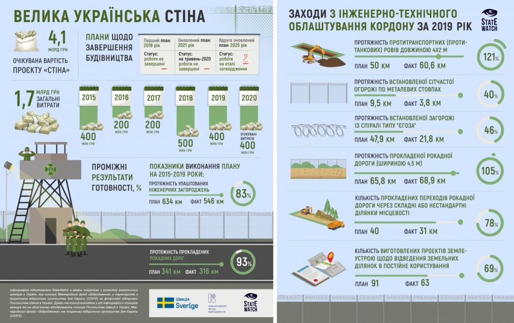 Неподъёмные суммы проекта «Стена»