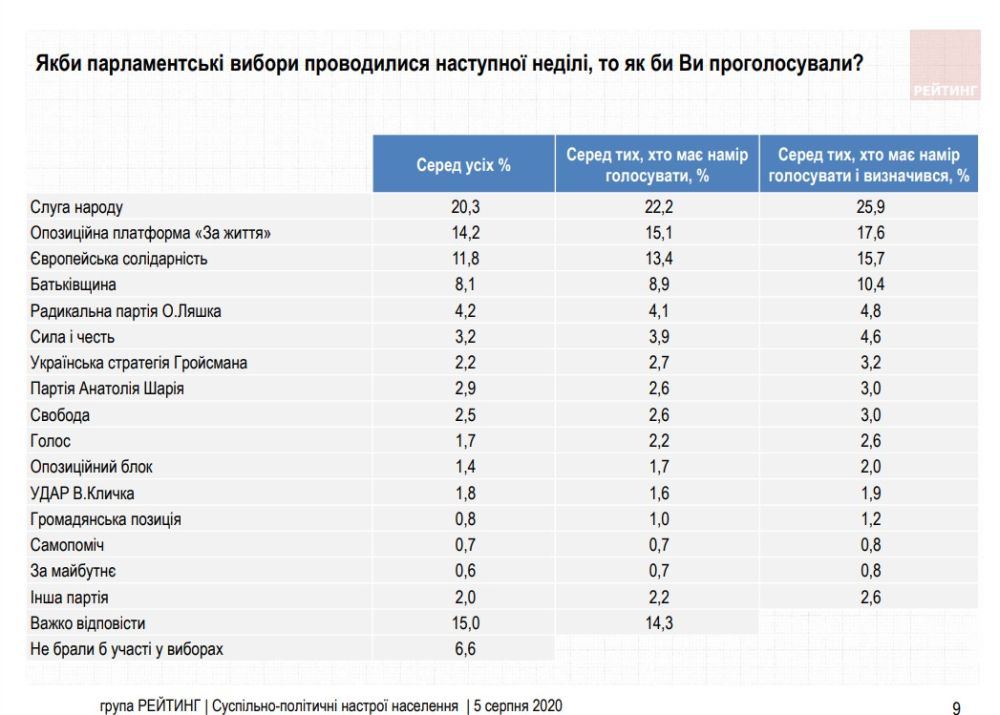 Рейтинги партий на возможных выборах в Верховную Раду