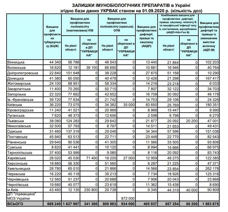Остатки вакцин по состоянию на август 2020