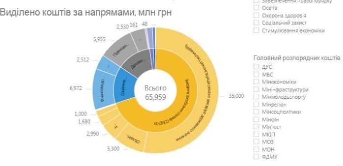 Расходы Фонда борьбы с COVID-19