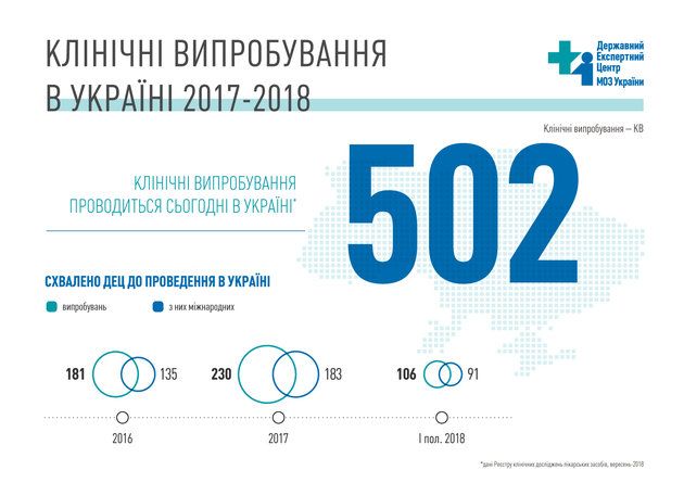 Клинические испытания в 2017-2018 годах