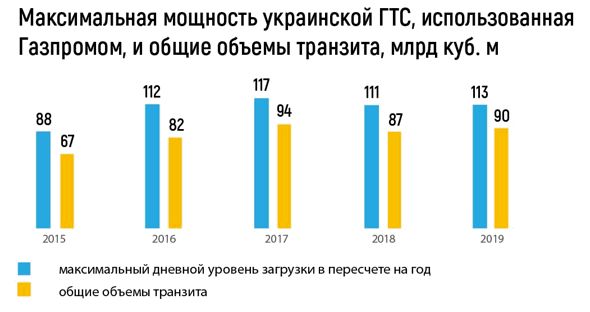 Максимальная мощность украинской ГТС, использованная «Газпромом» и общий объём транзита