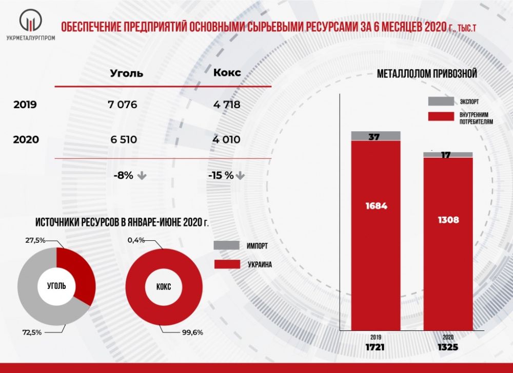 Украинские металлурги продолжают терпеть убытки