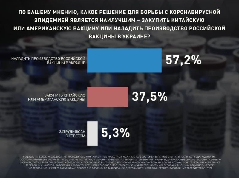 Результаты соцопроса