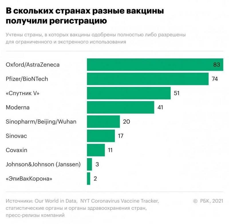 Какие вакцины зарегистрированы в мире в разных странах