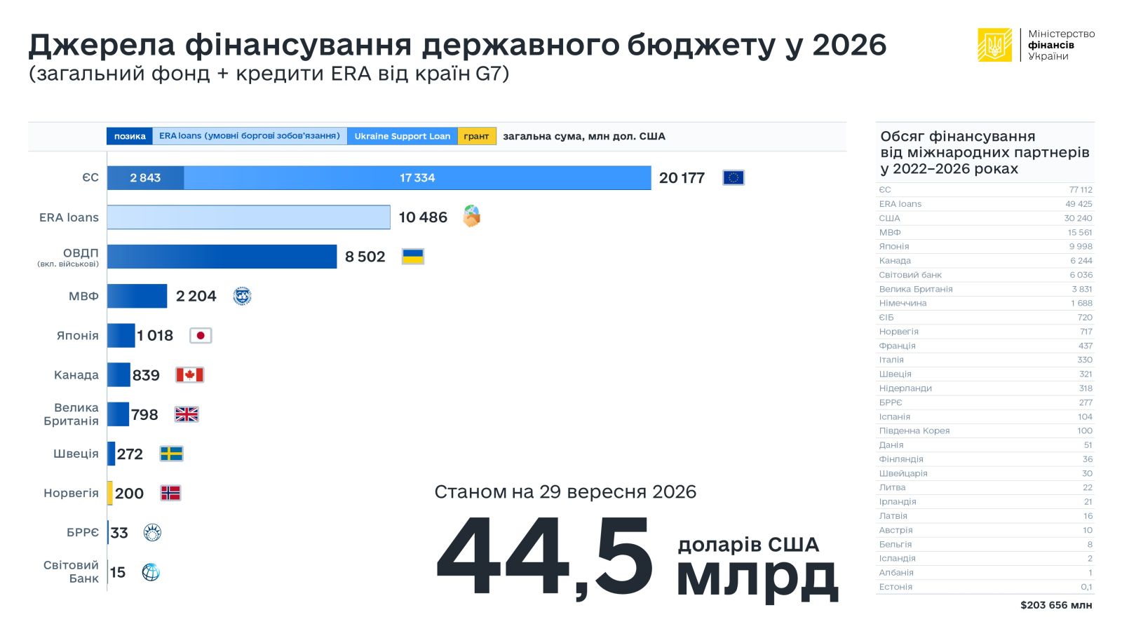 Источники финансирования госбюджета Украины / Минфин Украины