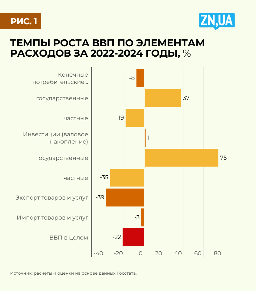 Темпы роста ВВП по элементам расходов за 2022-2024, %. 
