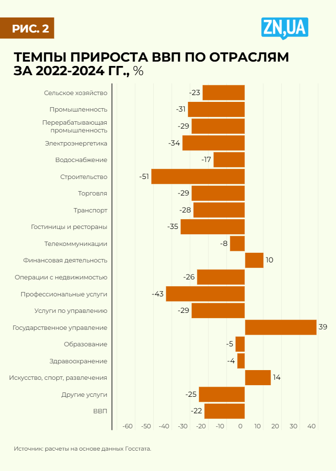 Темпы прироста ВВП по отраслям за 2022-2024, %