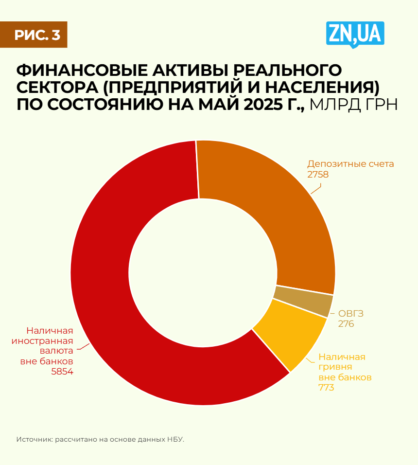 Финансовые активы населения по состоянию на май 2025 г.
