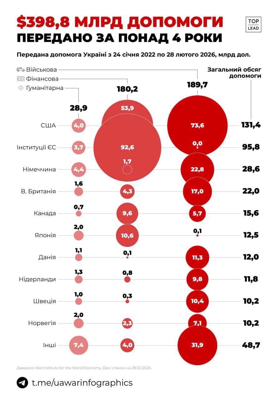 Помощь, предоставленная Украине за четыре года СВО западными «партнёрами»