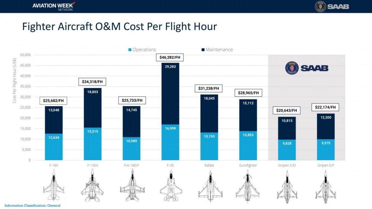 Стоимость часа эксплуатации западных истребителей
