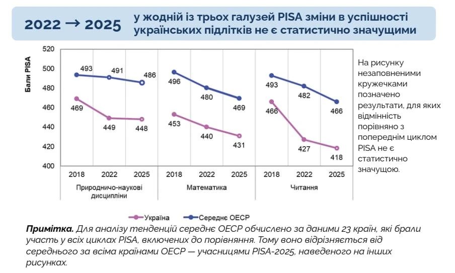 По результатам исследования PISA, украинское образование с каждым годом становится всё хуже.