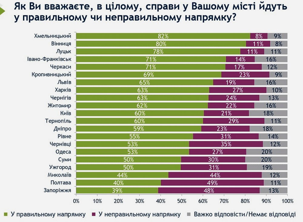  Часть опубликованных в интернете рейтингов Полтавы сейчас, которая катится в них всё ниже и ниже.