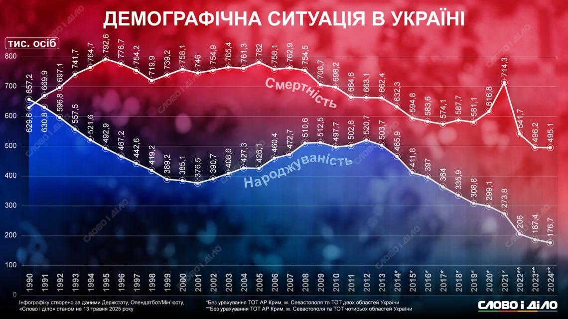 «Незалежность» и вымирание населения
