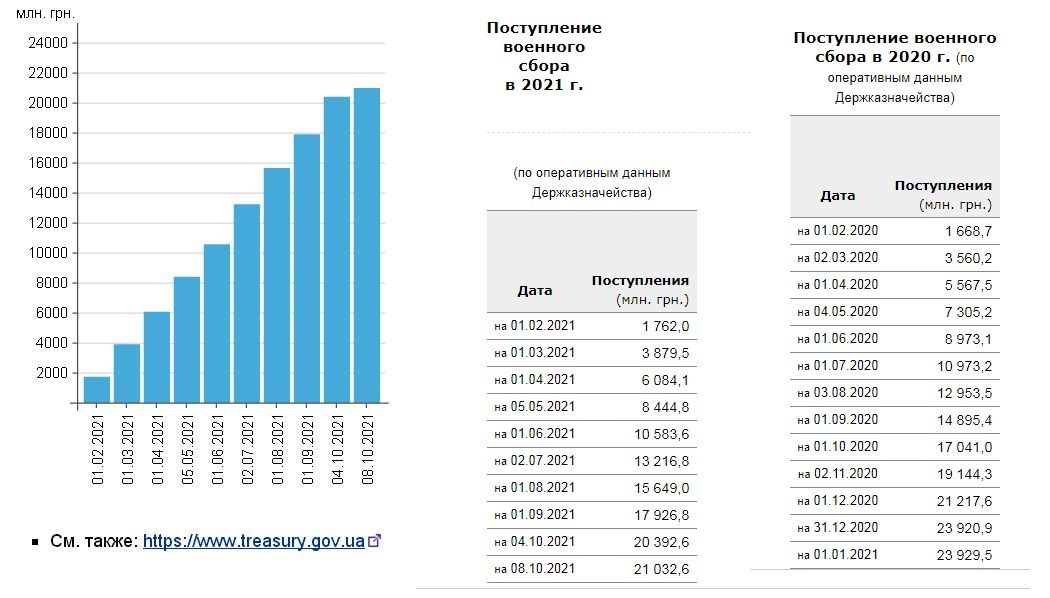 Военный сбор бьёт по карману
