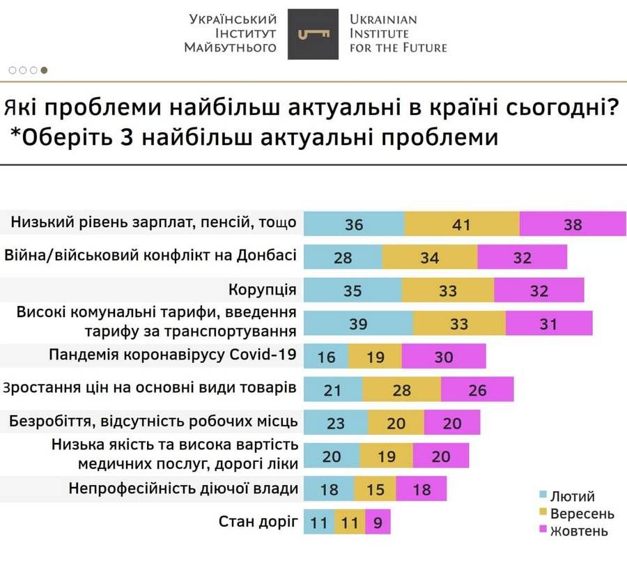Проблемы, наиболее актуальные для жителей Украины
