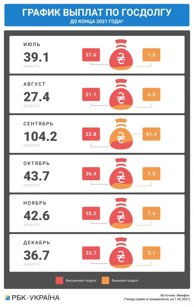 График выплаты госдолга Украины в 2021 году