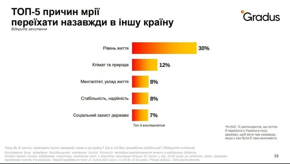 Постмайданную Украину хочет покинуть каждый второй украинец. Основной причиной таких устремлений является нищенский уровень жизни