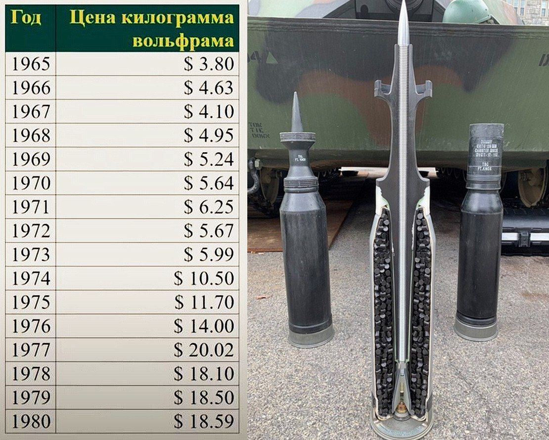 Динамика цен на вольфрам в 1965-1980 годах (в долларах США), и 120-мм американский бронебойный оперённый подкалиберный снаряд M829A4 с самым длинным сердечником из обеднённого урана