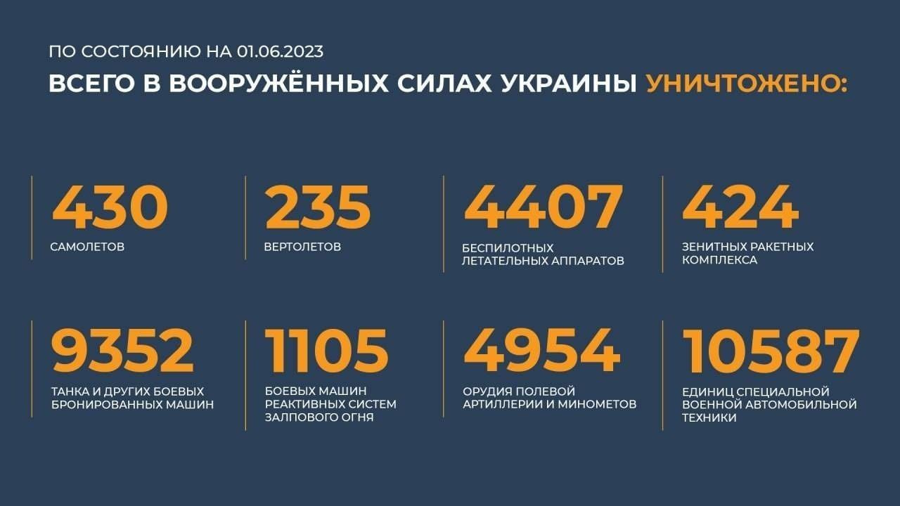 Потери ВСУ на 01.06.2023 / Минобороны России