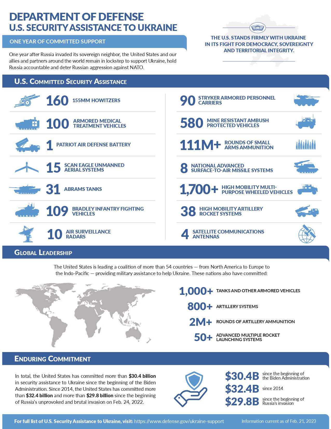 Военная помощь США и союзников по НАТО режиму Зеленского / Пентагон